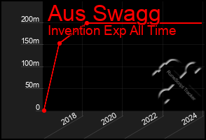 Total Graph of Aus Swagg