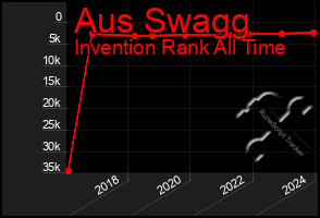 Total Graph of Aus Swagg