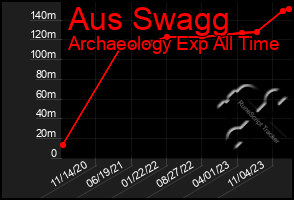 Total Graph of Aus Swagg