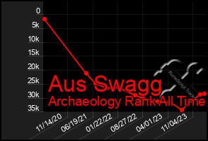 Total Graph of Aus Swagg