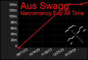 Total Graph of Aus Swagg