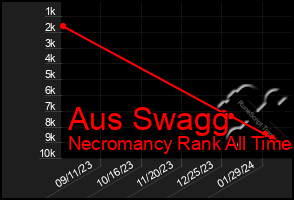 Total Graph of Aus Swagg