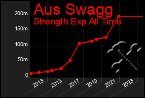 Total Graph of Aus Swagg