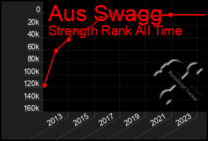 Total Graph of Aus Swagg