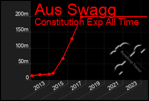 Total Graph of Aus Swagg