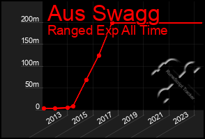 Total Graph of Aus Swagg