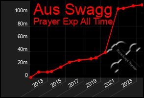 Total Graph of Aus Swagg