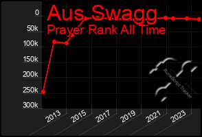 Total Graph of Aus Swagg