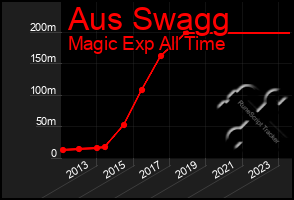 Total Graph of Aus Swagg