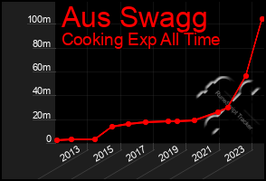 Total Graph of Aus Swagg