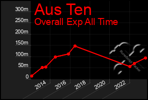 Total Graph of Aus Ten