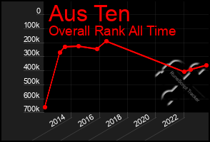 Total Graph of Aus Ten