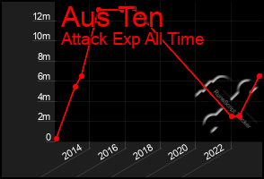 Total Graph of Aus Ten