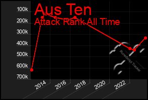 Total Graph of Aus Ten