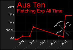 Total Graph of Aus Ten