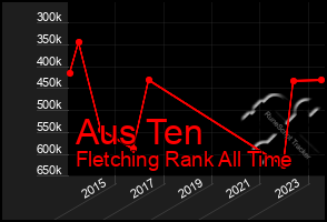 Total Graph of Aus Ten