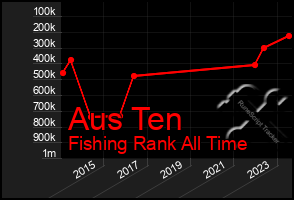 Total Graph of Aus Ten