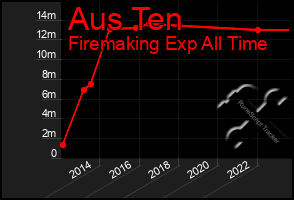 Total Graph of Aus Ten