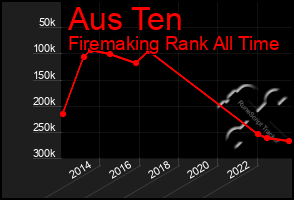 Total Graph of Aus Ten