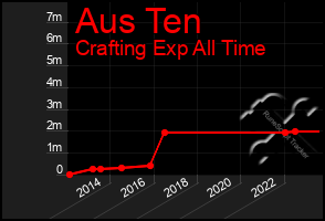 Total Graph of Aus Ten