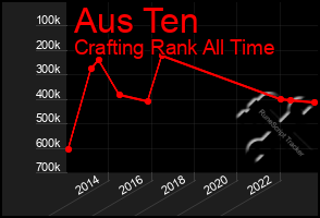 Total Graph of Aus Ten