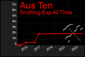 Total Graph of Aus Ten