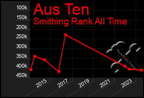 Total Graph of Aus Ten