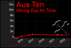 Total Graph of Aus Ten