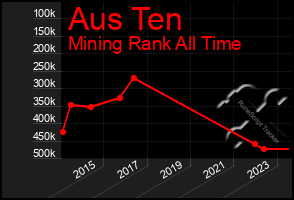 Total Graph of Aus Ten