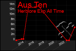 Total Graph of Aus Ten