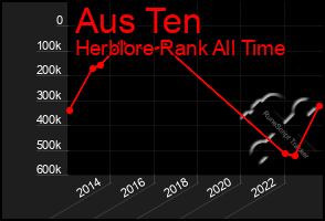 Total Graph of Aus Ten