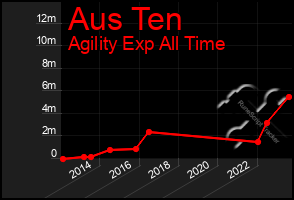 Total Graph of Aus Ten