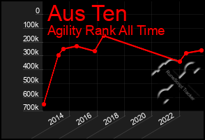 Total Graph of Aus Ten