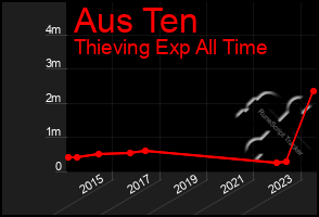 Total Graph of Aus Ten