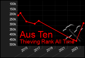 Total Graph of Aus Ten