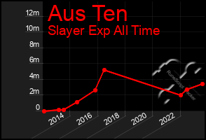 Total Graph of Aus Ten