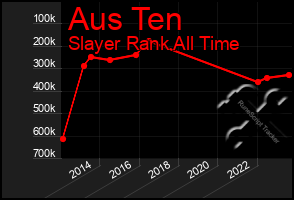 Total Graph of Aus Ten