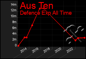 Total Graph of Aus Ten