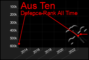 Total Graph of Aus Ten