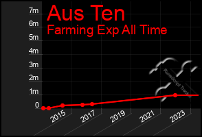 Total Graph of Aus Ten