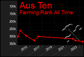 Total Graph of Aus Ten