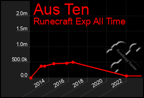 Total Graph of Aus Ten