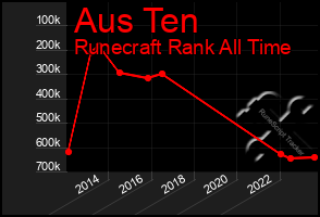 Total Graph of Aus Ten