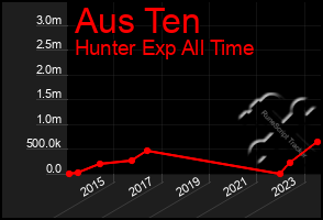 Total Graph of Aus Ten