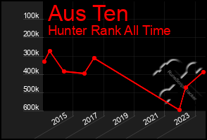 Total Graph of Aus Ten