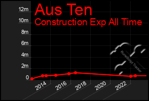 Total Graph of Aus Ten