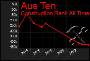 Total Graph of Aus Ten