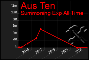 Total Graph of Aus Ten