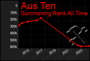 Total Graph of Aus Ten