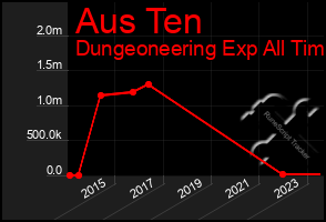 Total Graph of Aus Ten